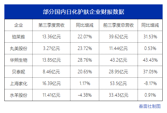 爱游戏|12家美妆巨头财报出炉：华熙生物增长率超欧莱雅，水羊股份逆势下跌