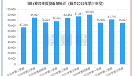 銀行業(yè)三季度消費(fèi)者投訴透視：投訴總量同比下降13%，股份行仍居高位