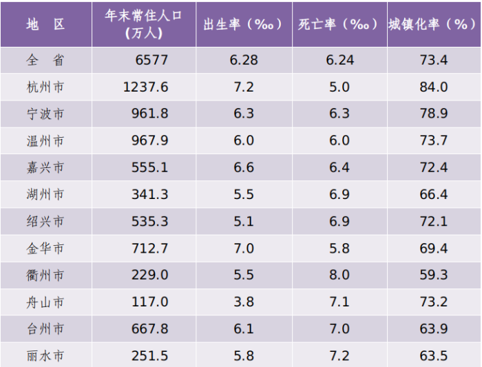 2022年浙江省人口主要数据公报  宁波常住人口961.8万
