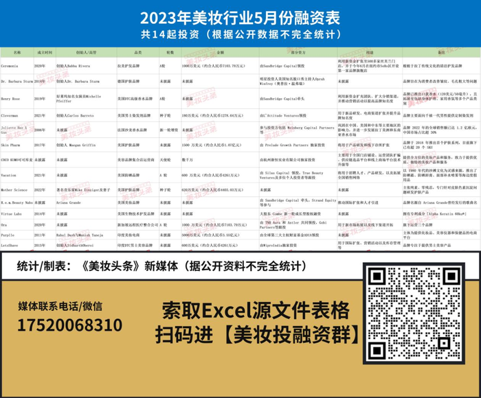 九游会J9-惊，5月国内美妆行业融资仅1起！