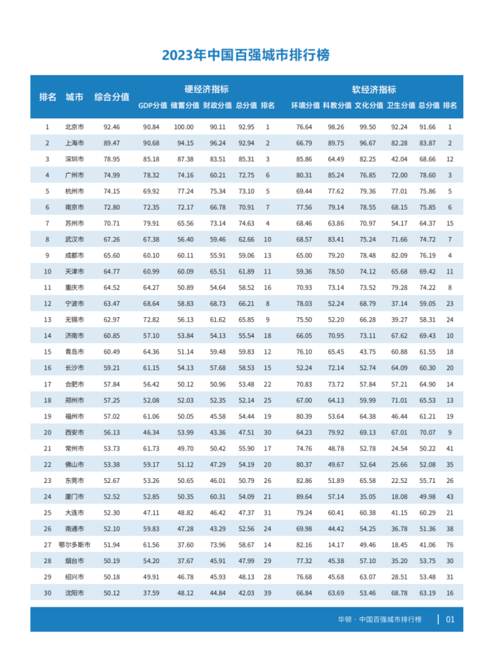 山东排行_2023年最新中国百强城市榜单公布,潍坊列第44位