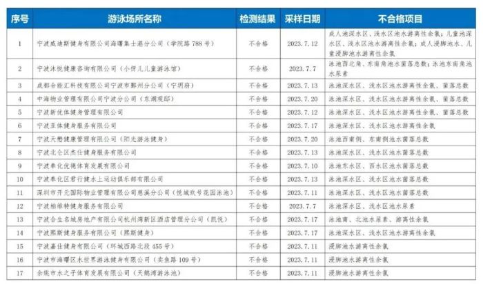 17家不合格，宁波第二轮游泳场所水质抽检结果公布