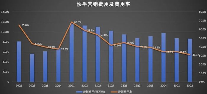 驶入“盈利时代”的快手，能走多远？