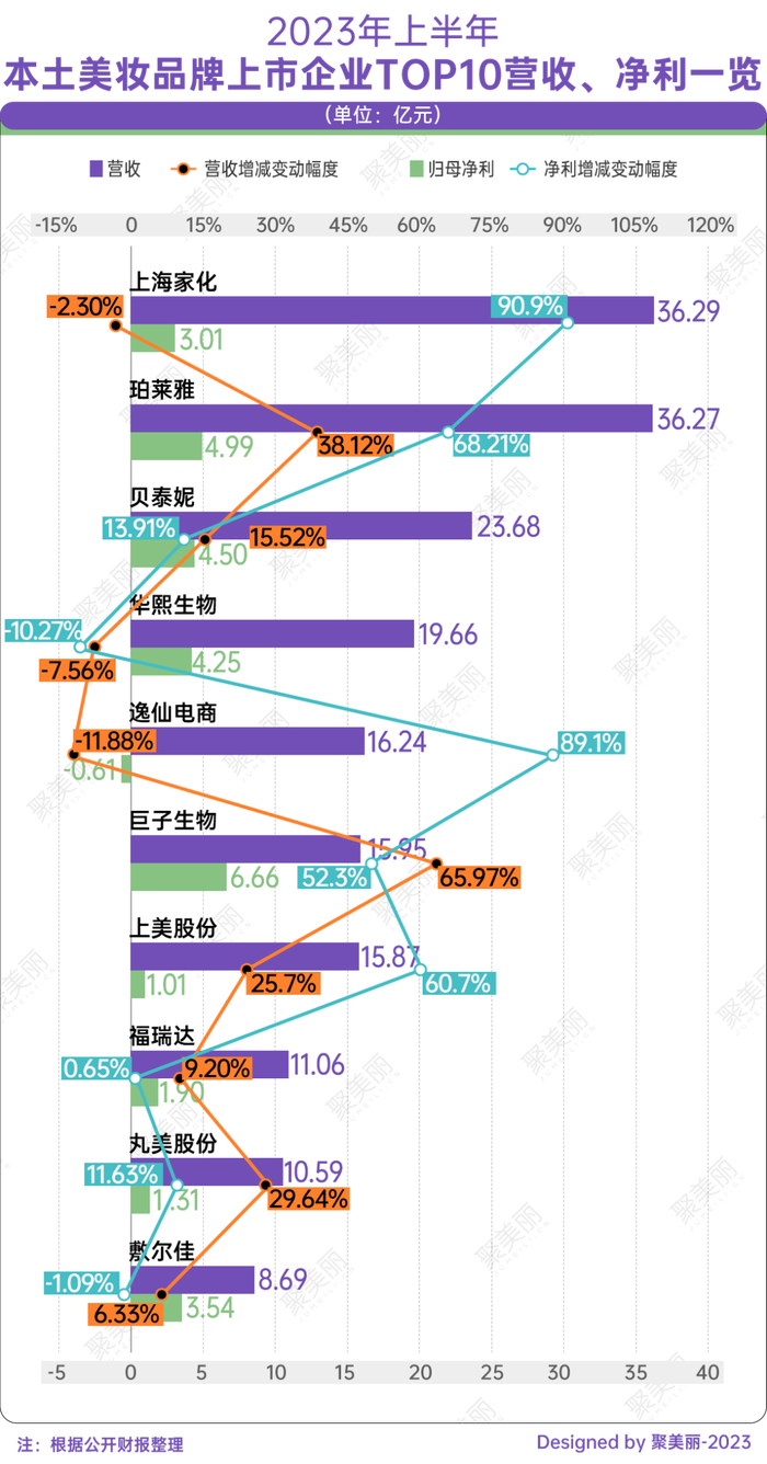 爱游戏|国产上市美妆品牌TOP10：敷尔佳上位，贝泰妮巨子排名上升