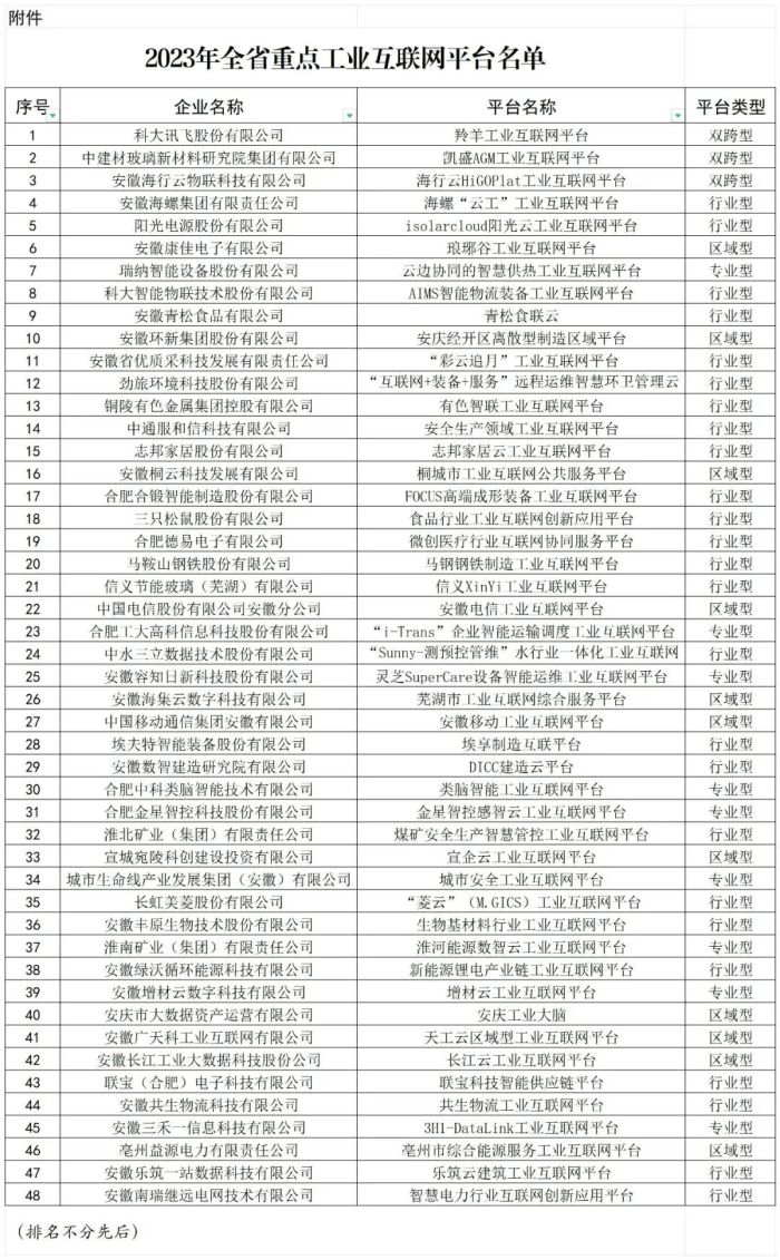 48个，安徽省重点工业互联网平台名单公示