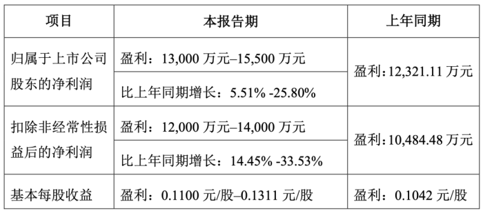 再创新高！华仁药业前三季度净利润预增5.51%-25.80%
