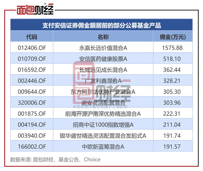 安信基金,广发基金,长城基金等占比较高