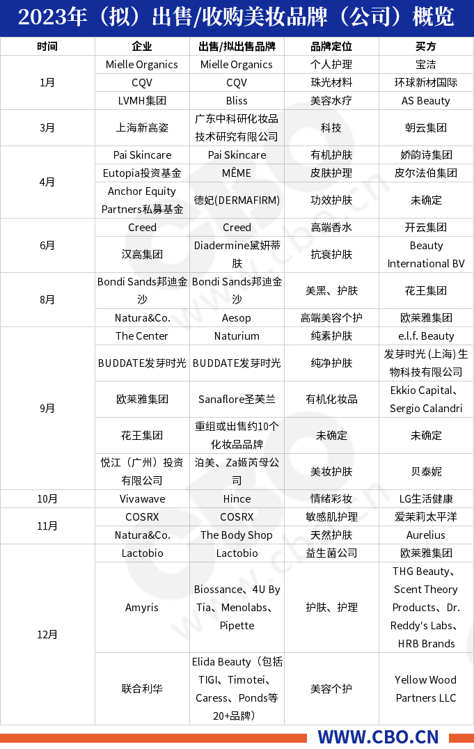 乐鱼-今年，美妆巨头们挥刀砍掉50+品牌