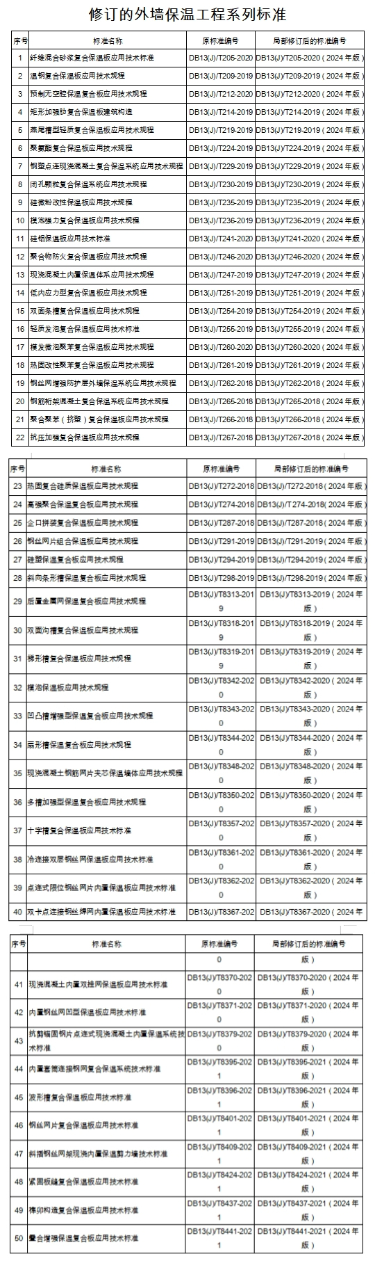河北省关于发布外墙保温工程系列标准修订的公告