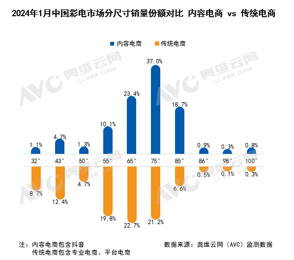 2024年1月中国彩电市场内容电商平台产品表现