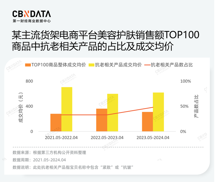 博鱼-千元精华水引发争议，但抗衰老美妆依旧“能打”