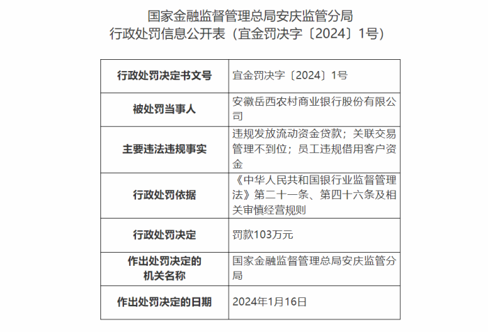 安徽岳西农村商业银行股份有限公司因违规操作被罚103万元