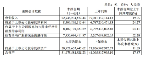 山西汾酒：股价逼近跌停，大股东紧急增持6.31万股