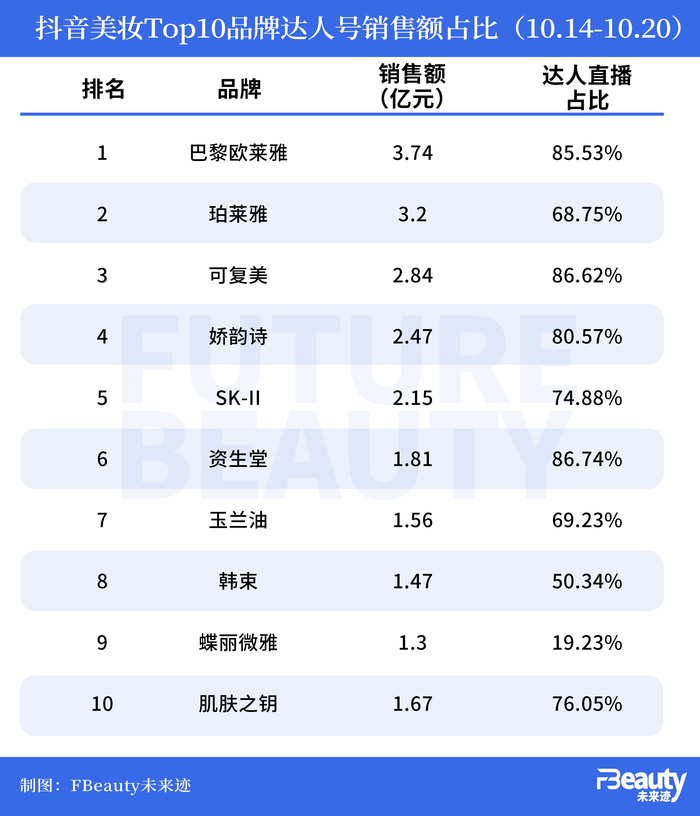 博鱼-双 11 美妆首战，8 成业绩来自达播