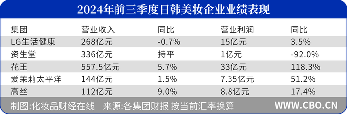 卖不动的日韩美妆，重新审视中国市场