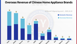 2025中国家电出海品牌10强发布，海尔位列第一