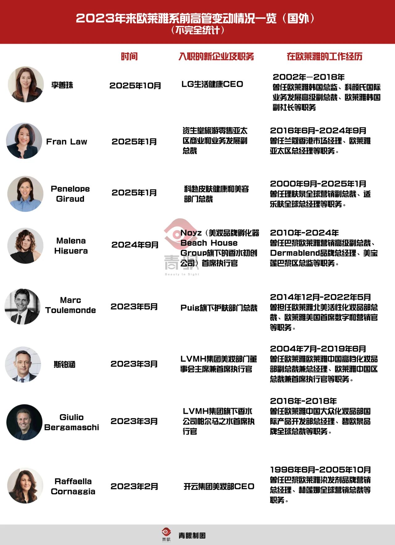 欧莱雅前高管精英行踪揭秘,他们走向了何处?