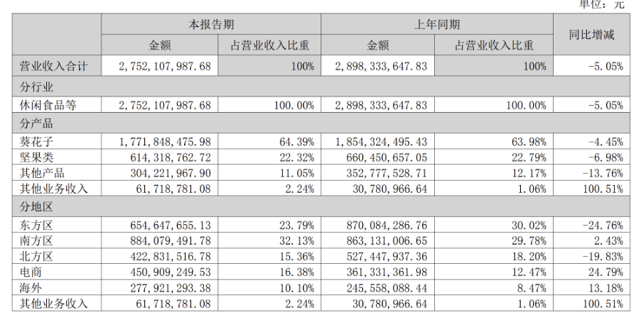 洽洽食品创始人回归一线,老登消费股崭露头角