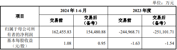 赛力斯又见大手笔投资：50亿增资子公司，81亿元购“超级工厂”  第4张