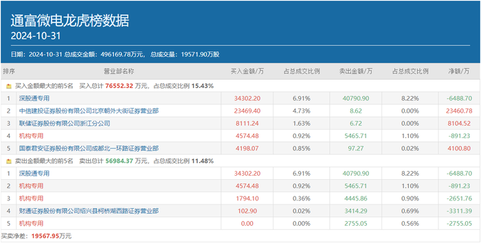 万事达u卡:知名游资呼家楼豪掷2亿元、多路游资跟随，通富微电又要新高了吗？-万事达卡网上申请	