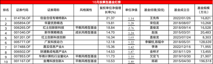 万事达:10月股基红黑榜：科创、北交所主题翻身，消费，消费医药垫底-万事达卡