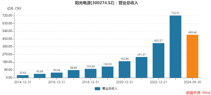 万事达借记卡:为何存货激增，经营净现金流大降？光储龙头阳光电源这样回应 · 证券-万事达卡网上申请	