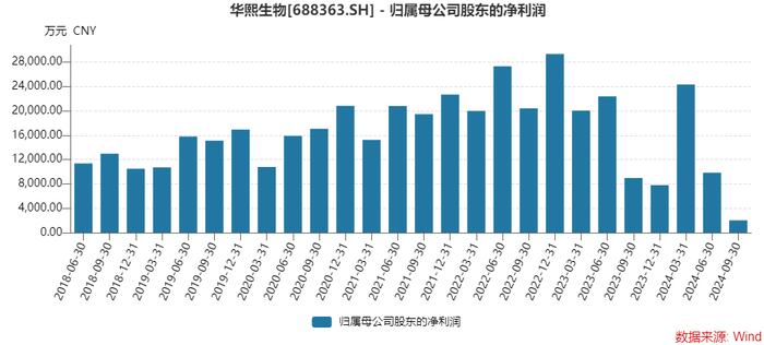 gate交易所下载:华熙生物170亿市值限售股将解禁，重要股东拟套现约7亿元 · 证券-gate交易所