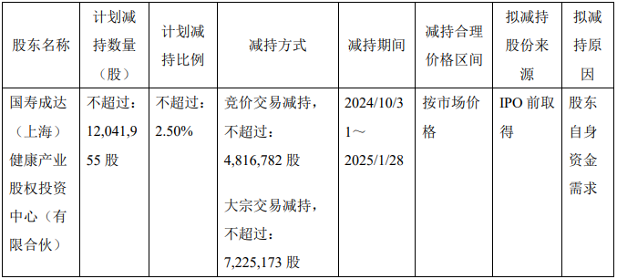 gate交易所下载:华熙生物170亿市值限售股将解禁，重要股东拟套现约7亿元 · 证券-gate交易所