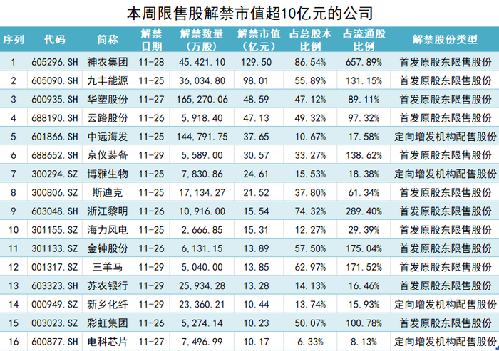 本周解禁市值约580亿元，华塑股份解禁前夕原始股东“割肉”减持|界面新闻 · 证券