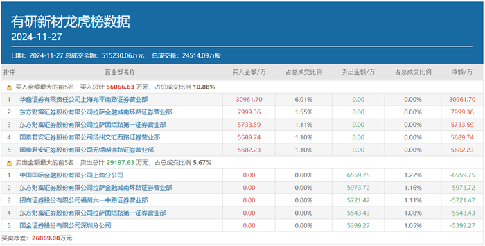 知名游资炒股养家豪掷3.1亿翘板失败，反复博弈的有研新材还有机会崛起吗？|界面新闻