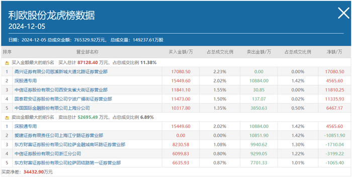 余哥、章盟主、方新侠......多路游资高位忙抢筹，15天10板的利欧股份还能再涨吗？|界面新闻