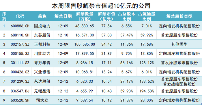 本周A股解禁规模降至约270亿元，国投电力解禁股东浮盈超40亿元|界面新闻 · 证券