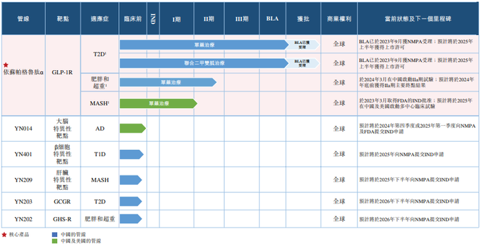 IPO雷达｜“减肥药”开发商银诺医药冲港股，两年半累亏超11亿元，预计继续经营亏损 · 证券