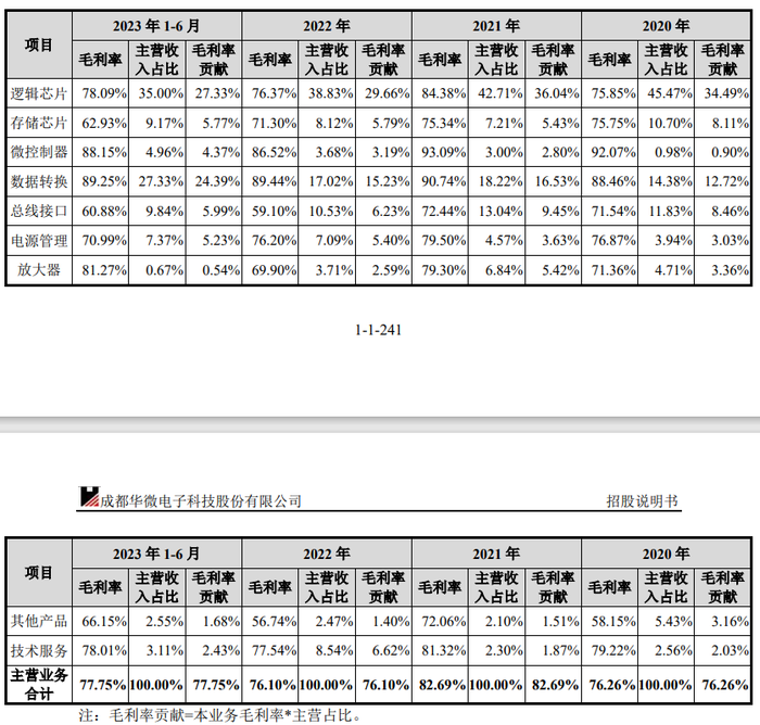 唯客:公告快评| 成都华微官宣高速ADC突破，A股还有这些公司也涉及高速ADC业务 · 证券-weex官网