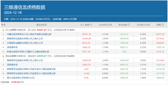 顶级游资炒股养家豪买1.82亿，高位回调的三维通信还能再涨吗？|界面新闻