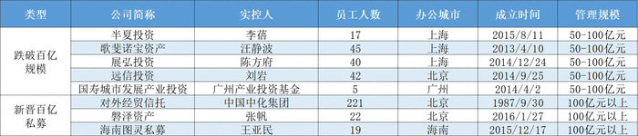 百亿私募开年变局：半夏投资、歌斐诺宝等五家“滑落”，新进三家什么来头？|界面新闻