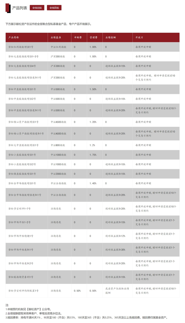 刚新晋百亿量化私募就“滑落”，磐松资产仅半数全职员工具备基金从业资格