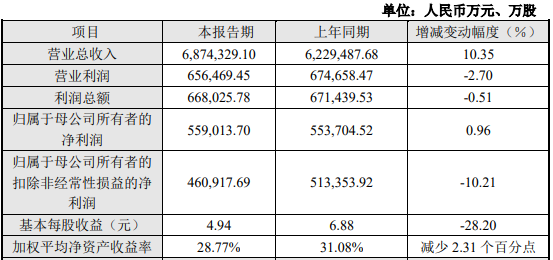 “非洲手机之王”传音控股业绩创新高背后：毛利率下行，四季度营收同比下滑