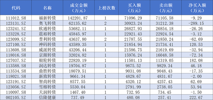 weex交易所官网:知名游资宁波桑田路“带头”抢筹雪榕转债，这些可转债炒作“老油条”同框豪买-weex交易所