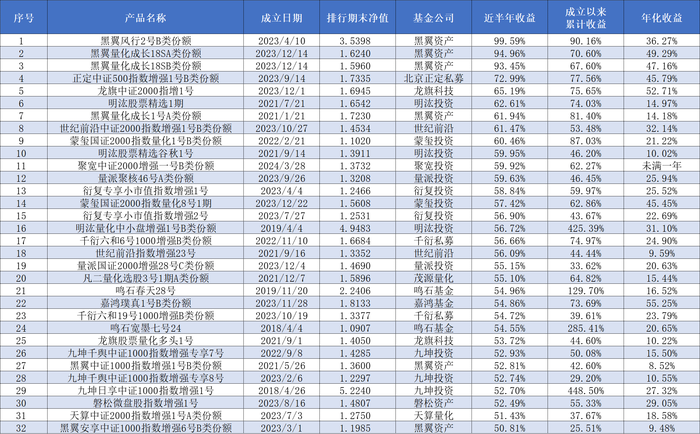 最高半年收益接近翻倍，私募量化多头产品为何集中大爆发？|界面新闻