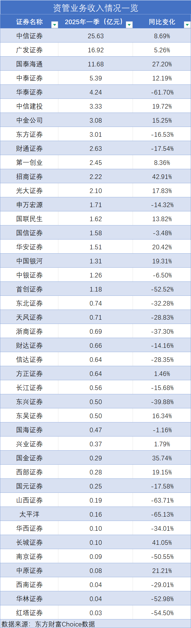 券商喜迎 “开门红”：一季度经纪业务普涨、自营差距拉大，东方证券营收挤进前十