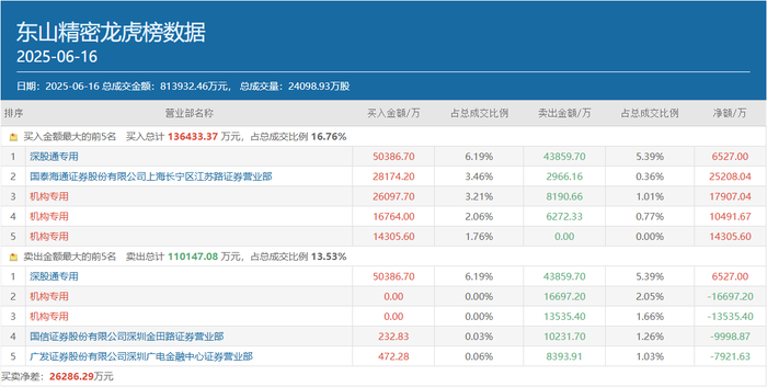 一日豪买超亿元!多路知名游资出手,稳定币、IP经济等热点受追捧|界面新闻-第7张图片-火箭云 一日豪买超亿元!多路知名游资出手,稳定币、IP经济等热点受追捧|界面新闻-第7张图片-火箭云
