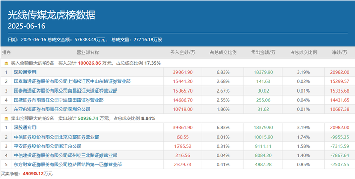 一日豪买超亿元!多路知名游资出手,稳定币、IP经济等热点受追捧|界面新闻-第6张图片-火箭云 一日豪买超亿元!多路知名游资出手,稳定币、IP经济等热点受追捧|界面新闻-第6张图片-火箭云