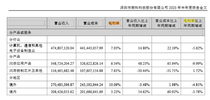 财说| 毛利下滑、存货高企，朗科科技半年报透出危险信号