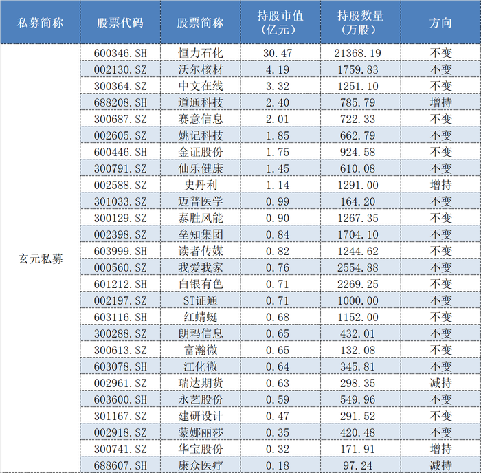 高毅、玄元、重阳重仓股大曝光!百亿私募443亿元都买了啥?