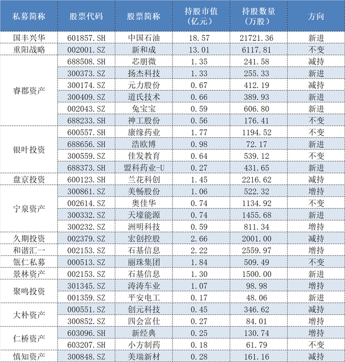 高毅、玄元、重阳重仓股大曝光!百亿私募443亿元都买了啥?