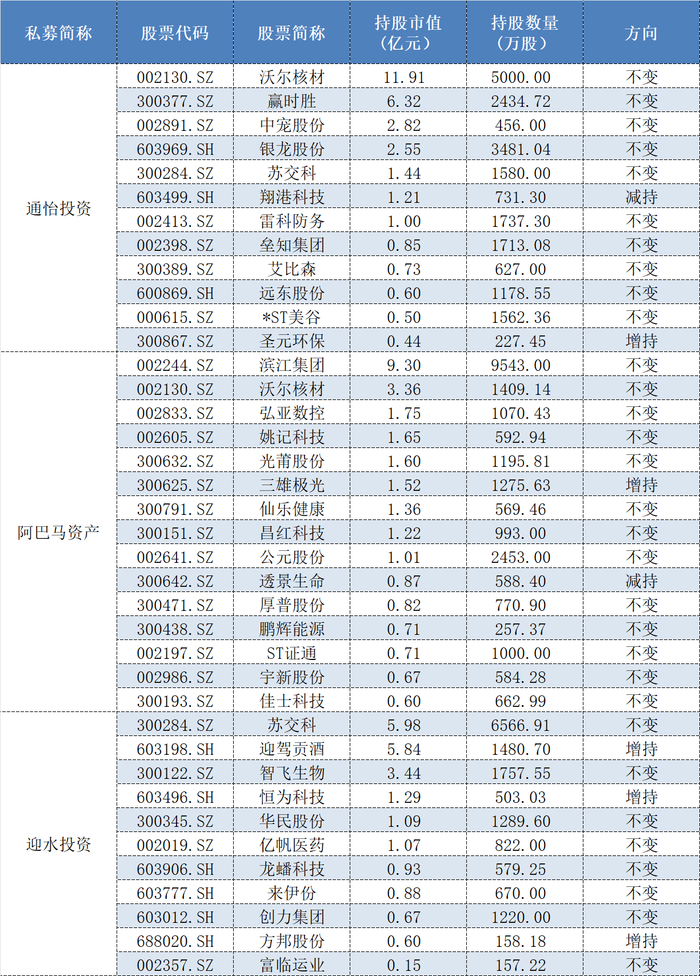 高毅、玄元、重阳重仓股大曝光!百亿私募443亿元都买了啥?