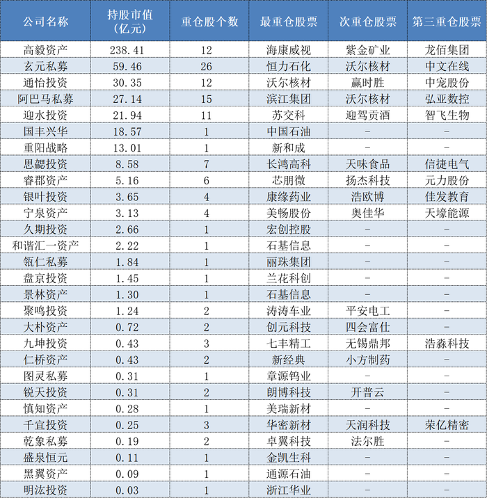 高毅、玄元、重阳重仓股大曝光！百亿私募443亿元都买了啥？