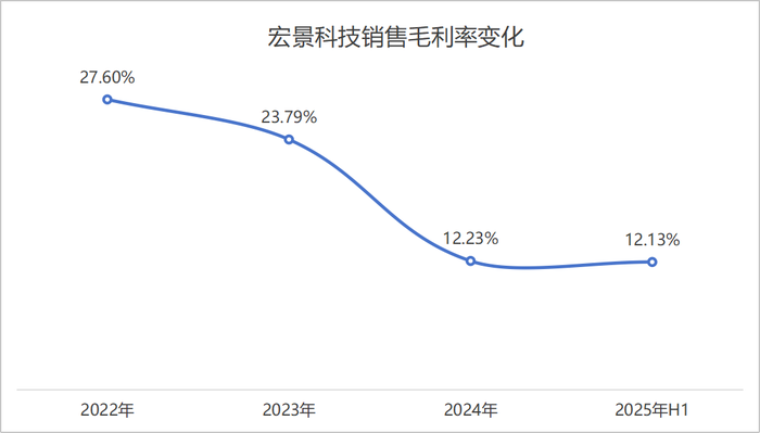 “黑马”宏景科技拟定增加码算力业务,资产负债率“三级跳”
