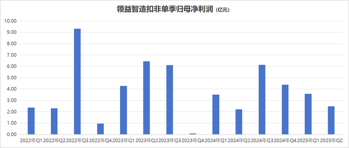 领益智造业绩增长背后:毛利率承压,单季环比数据现隐忧